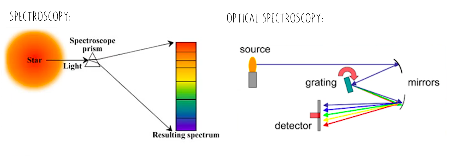 Spectroscopy