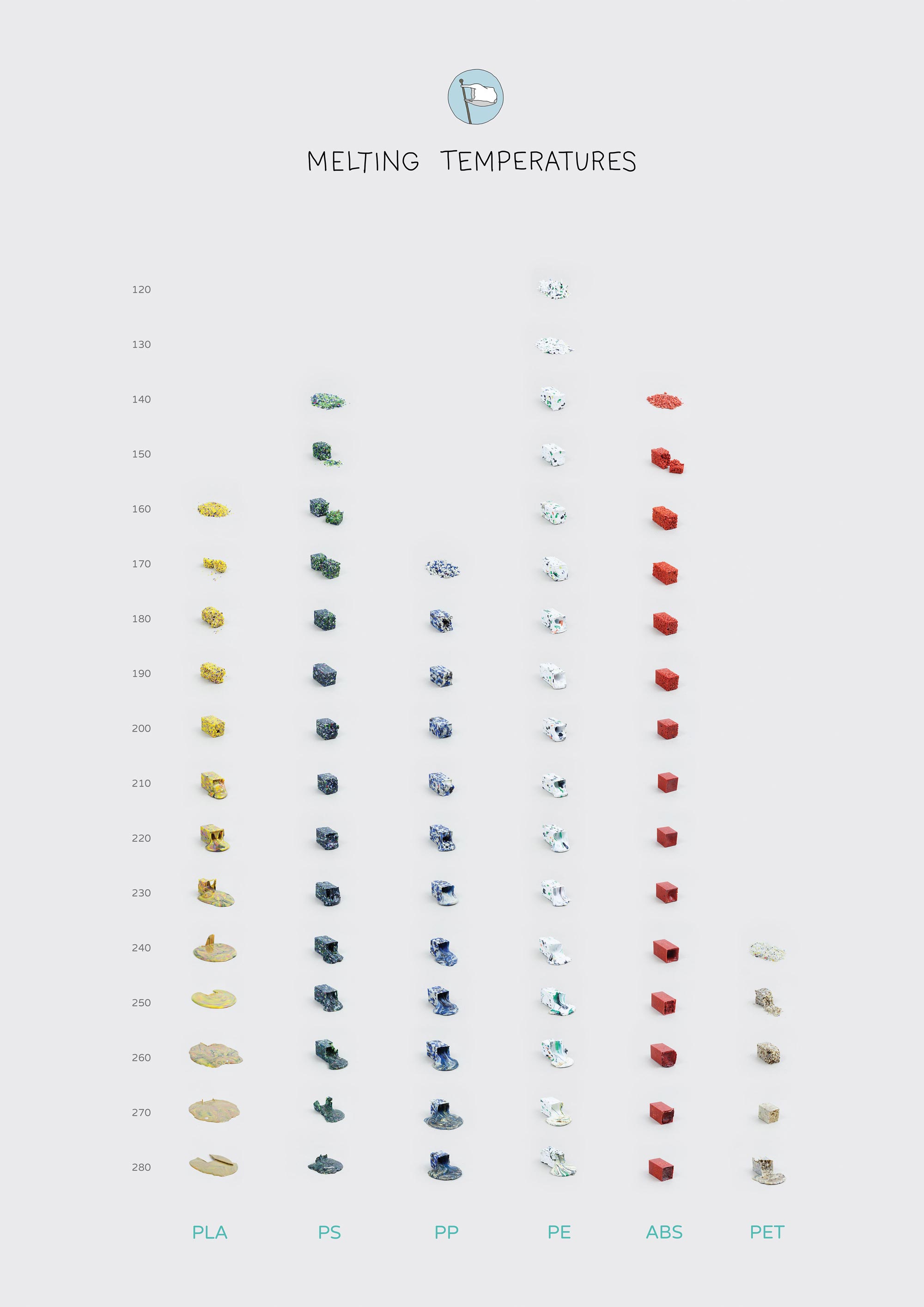 Plastic Melting Temperature Chart